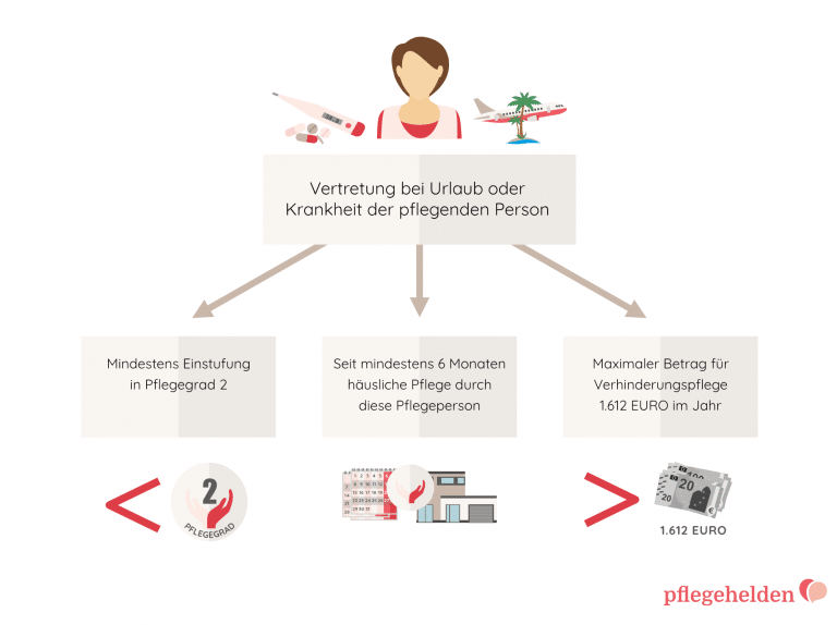 Pflegegeld | Voraussetzungen, Höhe & Beantragung